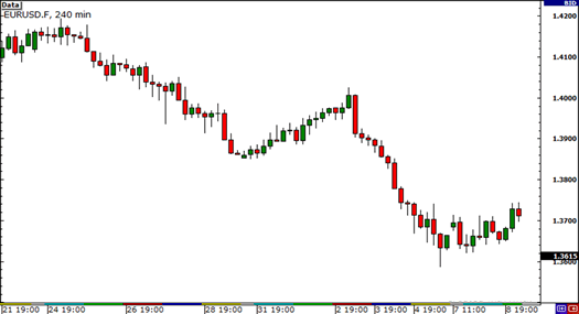 Downtrend on EUR/USD Downtrend on EUR/USD