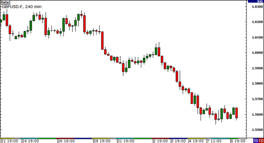 Downtrend on GBP/USD Downtrend on GBP/USD